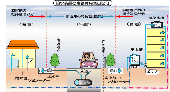 給水装置の修繕費用負担区分