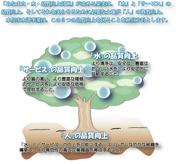 水俣市水道事業は、「水」・「サービス」・「人」の品質向上を図ることを経営方針とします。